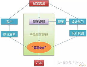 企業級BOM 打造產品全生命周期數據管理體系